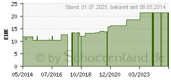 Preistrend fr MEDIBAND 70 Kurzzugbinde 10 cmx5 m wei (04973917)