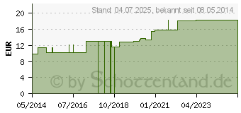 Preistrend fr MEDIBAND 120 Mittelzugbinde 10 cmx5 m wei (04974041)