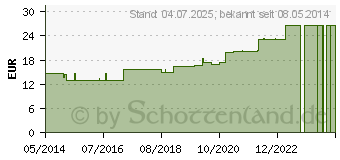 Preistrend fr MEDIBAND 120 Mittelzugbinde 12 cmx5 m hautfarben (04974058)