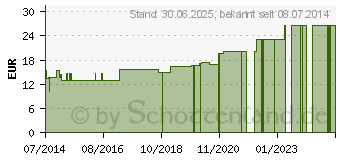 Preistrend fr MEDIBAND 120 Mittelzugbinde 12 cmx5 m wei (04974064)