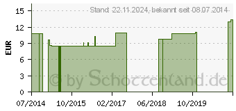 Preistrend fr MEDIBAND 120 Mittelzugbinde 8 cmx5 m wei (04974101)