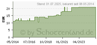 Preistrend fr MEDIBAND 160 Langzugbinde 10 cmx7 m hautfarben (04974118)