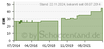 Preistrend fr MEDIBAND 160 Langzugbinde 20 cmx7 m hautfarben (04974153)