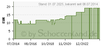 Preistrend fr MEDIBAND 160 Langzugbinde 8 cmx7 m wei (04974199)