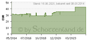 Preistrend fr APLONA Pulver (04974911)