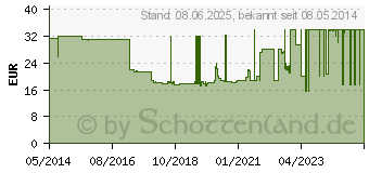 Preistrend fr ISOTONISCHE NaCl 0,9% DELTAMEDICA Inf.-Lsg.Plastik (04974940)