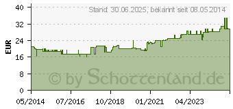 Preistrend fr KLAUSAN Pflege-Spray vet. (04976301)