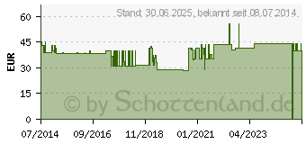 Preistrend fr GLUCOSTERIL 5% Plastikflasche Infusionslsung (04976896)