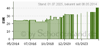 Preistrend fr NASENDUSCHE fr Vernebler (04976956)