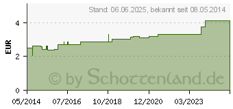 Preistrend fr HGA-HAFT Fixierbinde 4 cmx4 m (04977364)