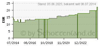 Preistrend fr HGA-HAFT Fixierbinde 6 cmx20 m (04977387)