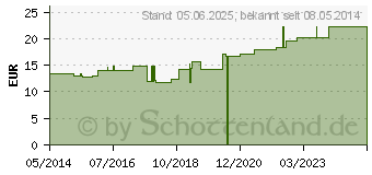 Preistrend fr HGA-HAFT Fixierbinde 8 cmx20 m (04977393)