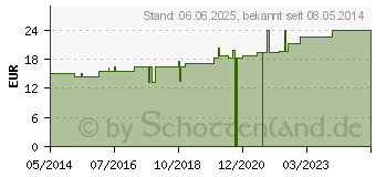 Preistrend fr HGA-HAFT Fixierbinde 10 cmx20 m (04977401)