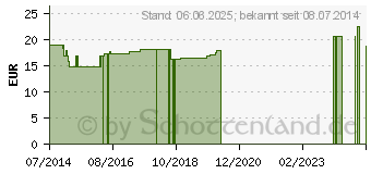 Preistrend fr HGA-MED soft Wundpflaster 6 cmx5 m (04977430)