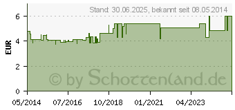 Preistrend fr SENSODYNE ProSchmelz Fluorid Gelee (04978607)