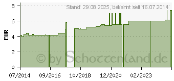 Preistrend fr CITRONE VANILLE Einreibung 45% (04979736)