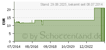 Preistrend fr CITRONE VANILLE Einreibung 45% (04979742)