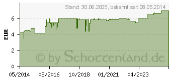 Preistrend fr DESTILIERTES Wasser Bidest (04980610)