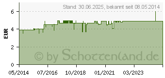 Preistrend fr DESTILIERTES Wasser Aquadest (04980627)