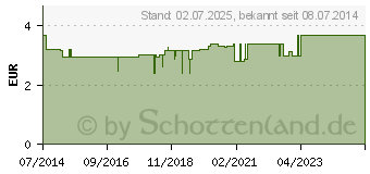 Preistrend fr OTOBAR Ersatzballon stark (04983028)