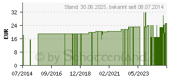 Preistrend fr GRANDEL Purigel Reinigungsgel (04983749)