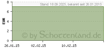 Preistrend fr SCHWARZKMMELL Kapseln (04984401)