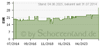 Preistrend fr UROMED Soft Katheter Ch 16 (04985056)