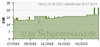 Preistrend fr UROMED Soft Katheter Ch 20 (04985079)