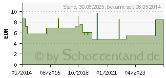 Preistrend fr GESUND LEBEN Biotin 5 mg N Tabletten (04985234)