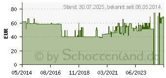 Preistrend fr ISOTONISCHE Kochsalzlsung 0,9% Plastik Inf.-Lsg. (04986179)