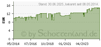 Preistrend fr MIGRNE ECHTROPLEX S Mischung (04990790)