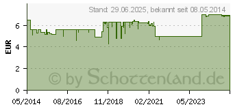 Preistrend fr SEDARISTON Konzentrat Hartkapseln (04991772)