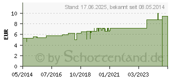 Preistrend fr ACIDUM BENZOICUM E Resina D 30 Globuli (04992033)