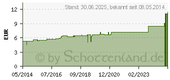 Preistrend fr GRAPHITES C 10 Globuli (04992139)