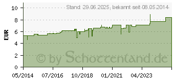 Preistrend fr SILICEA C 10 Globuli (04992174)