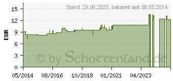 Preistrend fr SULFUR LM I Dilution (04992228)