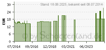 Preistrend fr ORTHICA C 1000 Tabletten (04992702)