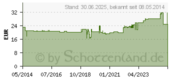 Preistrend fr GELATINE HYDROLYSAT Equus Pulver vet. (04992984)