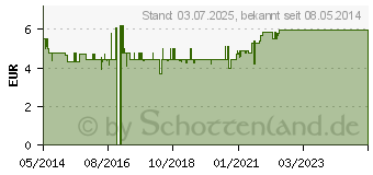 Preistrend fr MOBILAT Duoaktiv Schmerzgel (04993305)