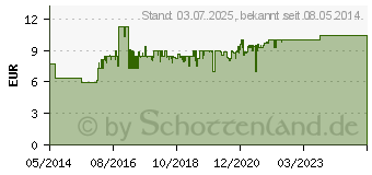 Preistrend fr MOBILAT Duoaktiv Schmerzgel (04993506)