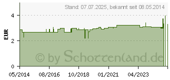 Preistrend fr RULOFER N Filmtabletten (04996404)