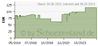 Preistrend fr URGOBAND Kurzzugbinde 8 cmx5 m (04997220)