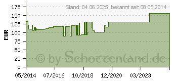 Preistrend fr URGOBAND Kurzzugbinde 12 cmx5 m (04997243)