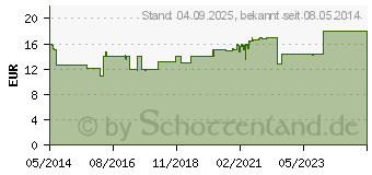 Preistrend fr WARTNER Fuwarzen Spray (04997906)