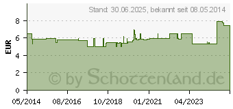 Preistrend fr NISSENKAMM Metall (04998171)