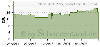 Preistrend fr SEEFISCHL Supra m.60% Omega-3-Fetts.Weichkaps. (04999408)