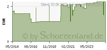 Preistrend fr BEL PREMIUM Pads rund (04999437)