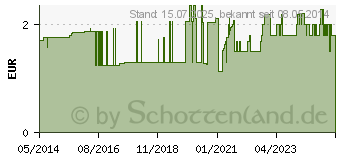 Preistrend fr BEL PREMIUM Wattestbchen (04999489)