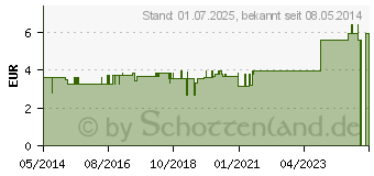 Preistrend fr FUCHS Zahnseidenhalter inkl.Zahnseide (05000039)