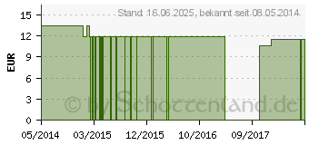 Preistrend fr ABUND Essence austral.Bushblten Mischung AUB Tro. (05000766)